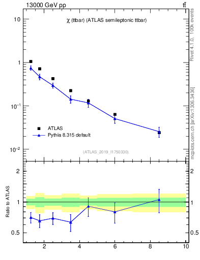 Plot of ttbar.chi in 13000 GeV pp collisions