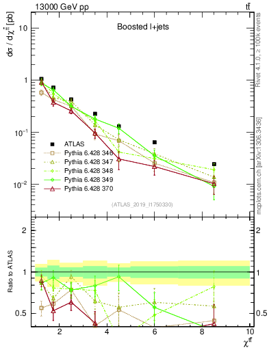 Plot of ttbar.chi in 13000 GeV pp collisions