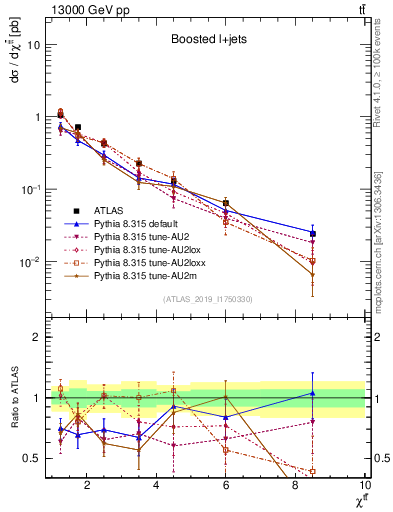 Plot of ttbar.chi in 13000 GeV pp collisions