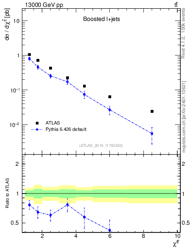 Plot of ttbar.chi in 13000 GeV pp collisions