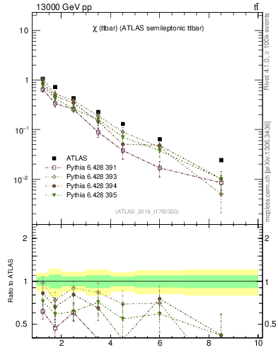 Plot of ttbar.chi in 13000 GeV pp collisions