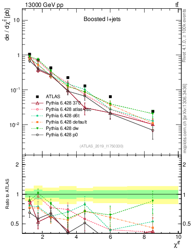 Plot of ttbar.chi in 13000 GeV pp collisions