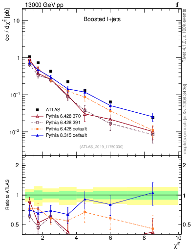 Plot of ttbar.chi in 13000 GeV pp collisions