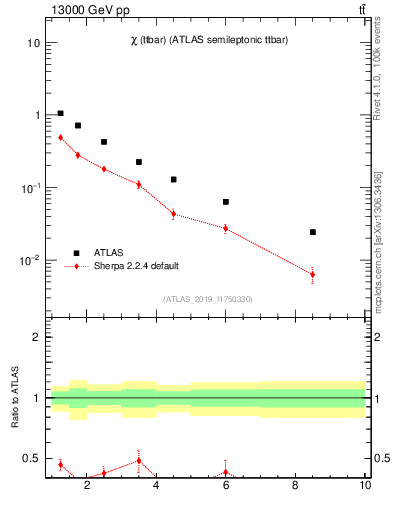 Plot of ttbar.chi in 13000 GeV pp collisions