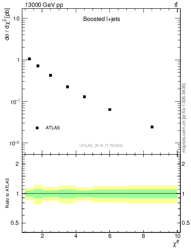 Plot of ttbar.chi in 13000 GeV pp collisions
