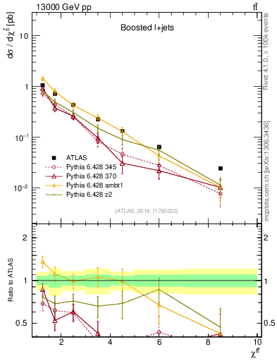 Plot of ttbar.chi in 13000 GeV pp collisions