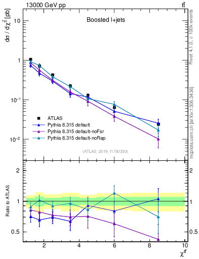 Plot of ttbar.chi in 13000 GeV pp collisions