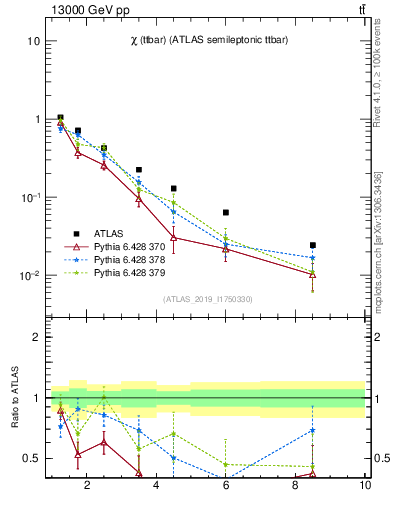 Plot of ttbar.chi in 13000 GeV pp collisions