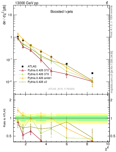 Plot of ttbar.chi in 13000 GeV pp collisions