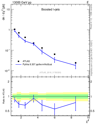 Plot of ttbar.chi in 13000 GeV pp collisions