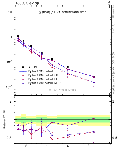 Plot of ttbar.chi in 13000 GeV pp collisions