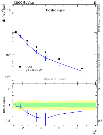 Plot of ttbar.chi in 13000 GeV pp collisions