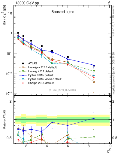 Plot of ttbar.chi in 13000 GeV pp collisions