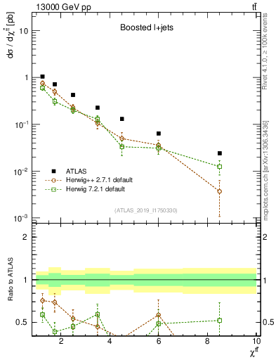 Plot of ttbar.chi in 13000 GeV pp collisions