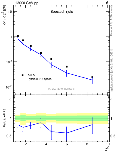 Plot of ttbar.chi in 13000 GeV pp collisions