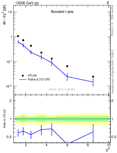 Plot of ttbar.chi in 13000 GeV pp collisions