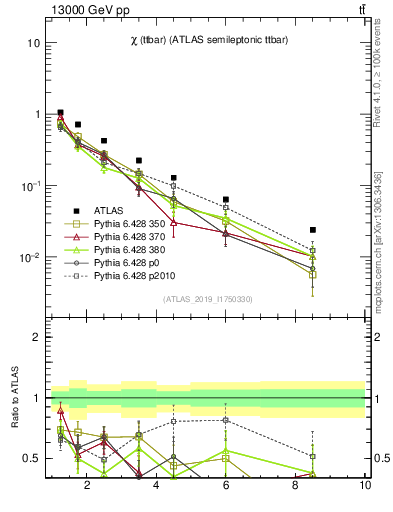 Plot of ttbar.chi in 13000 GeV pp collisions