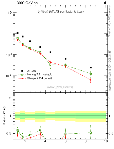 Plot of ttbar.chi in 13000 GeV pp collisions