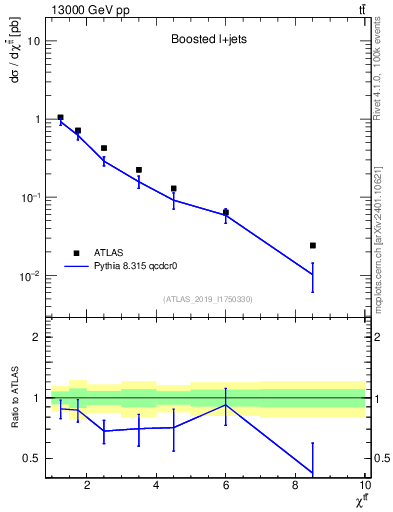 Plot of ttbar.chi in 13000 GeV pp collisions