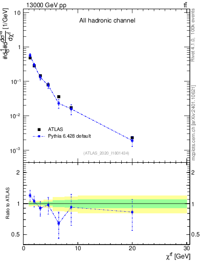 Plot of ttbar.chi in 13000 GeV pp collisions