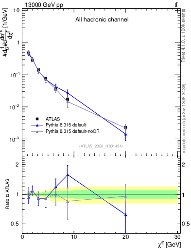 Plot of ttbar.chi in 13000 GeV pp collisions