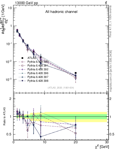 Plot of ttbar.chi in 13000 GeV pp collisions