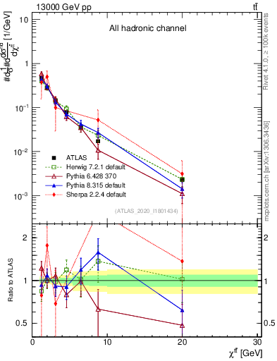 Plot of ttbar.chi in 13000 GeV pp collisions