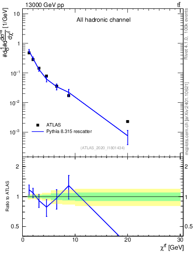 Plot of ttbar.chi in 13000 GeV pp collisions