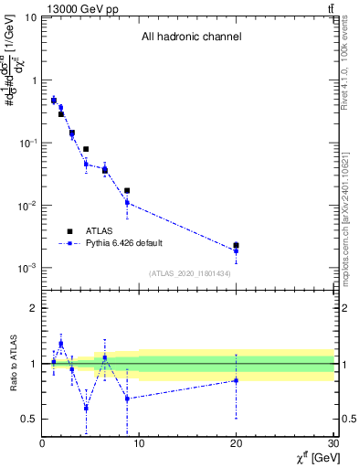 Plot of ttbar.chi in 13000 GeV pp collisions