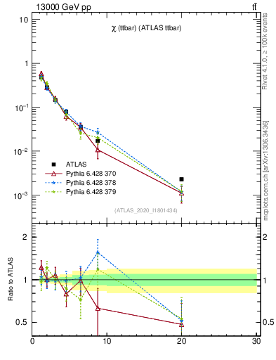 Plot of ttbar.chi in 13000 GeV pp collisions