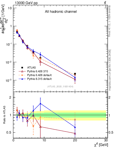 Plot of ttbar.chi in 13000 GeV pp collisions