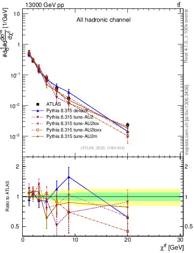 Plot of ttbar.chi in 13000 GeV pp collisions