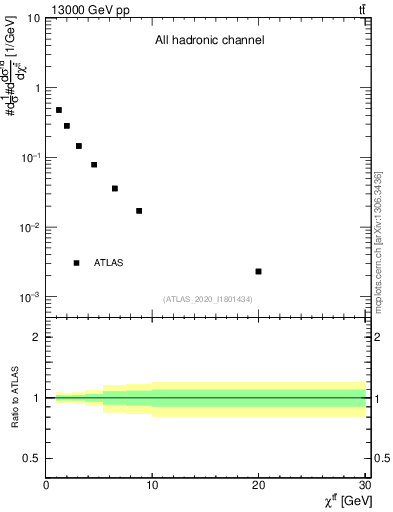 Plot of ttbar.chi in 13000 GeV pp collisions