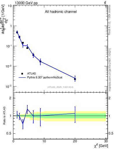 Plot of ttbar.chi in 13000 GeV pp collisions