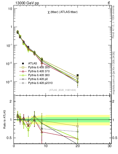 Plot of ttbar.chi in 13000 GeV pp collisions