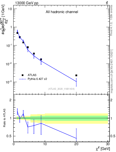 Plot of ttbar.chi in 13000 GeV pp collisions