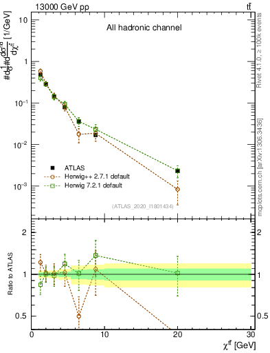 Plot of ttbar.chi in 13000 GeV pp collisions