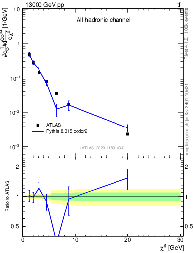 Plot of ttbar.chi in 13000 GeV pp collisions