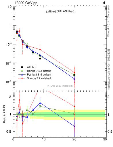Plot of ttbar.chi in 13000 GeV pp collisions