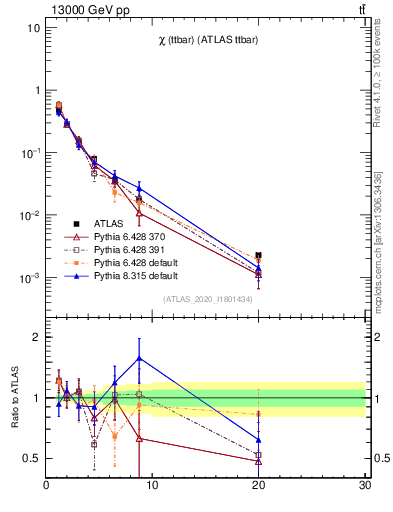Plot of ttbar.chi in 13000 GeV pp collisions