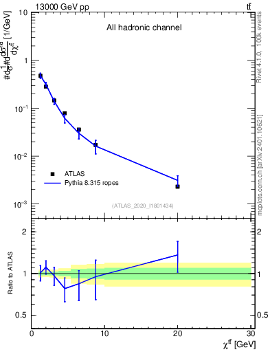 Plot of ttbar.chi in 13000 GeV pp collisions