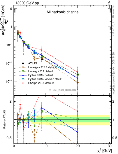 Plot of ttbar.chi in 13000 GeV pp collisions