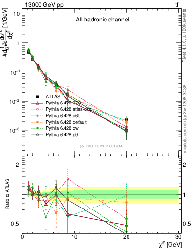 Plot of ttbar.chi in 13000 GeV pp collisions