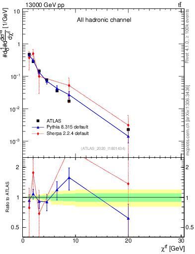 Plot of ttbar.chi in 13000 GeV pp collisions