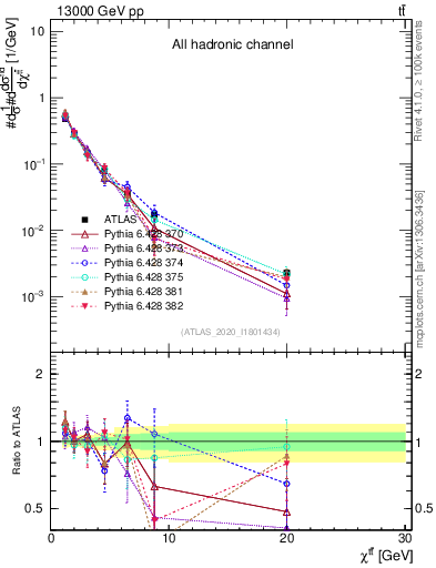 Plot of ttbar.chi in 13000 GeV pp collisions