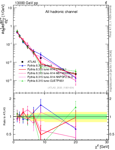 Plot of ttbar.chi in 13000 GeV pp collisions