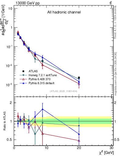 Plot of ttbar.chi in 13000 GeV pp collisions
