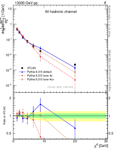 Plot of ttbar.chi in 13000 GeV pp collisions