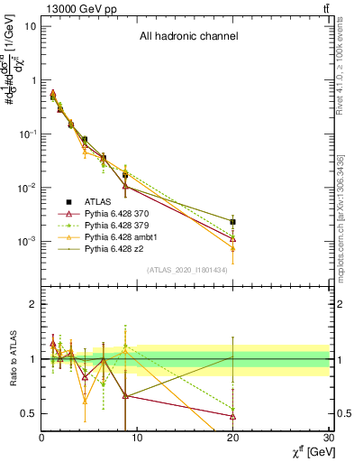 Plot of ttbar.chi in 13000 GeV pp collisions