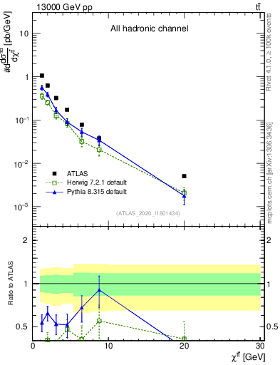 Plot of ttbar.chi in 13000 GeV pp collisions
